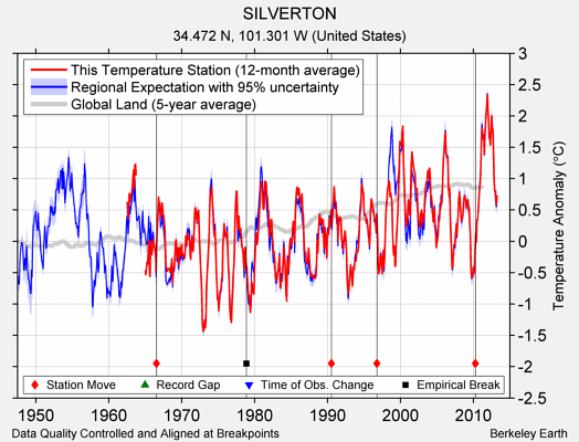 SILVERTON comparison to regional expectation