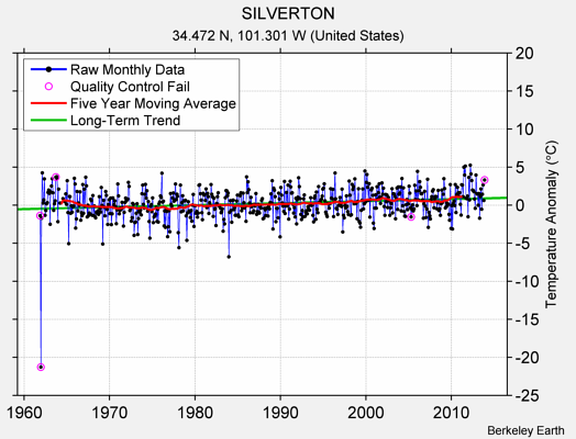 SILVERTON Raw Mean Temperature