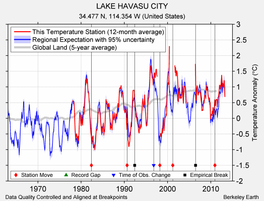 LAKE HAVASU CITY comparison to regional expectation