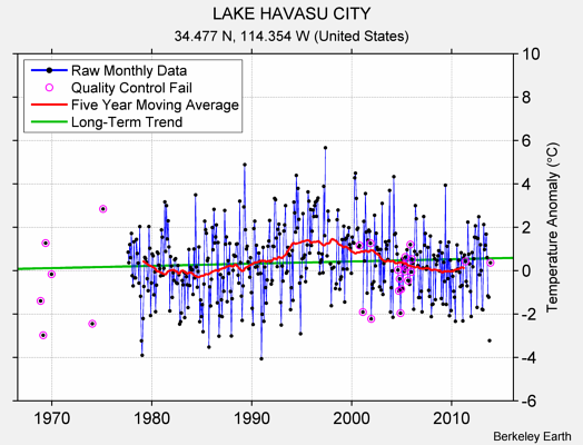 LAKE HAVASU CITY Raw Mean Temperature