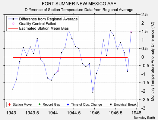 FORT SUMNER NEW MEXICO AAF difference from regional expectation