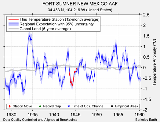 FORT SUMNER NEW MEXICO AAF comparison to regional expectation