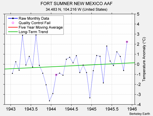 FORT SUMNER NEW MEXICO AAF Raw Mean Temperature