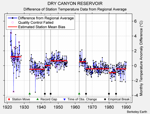 DRY CANYON RESERVOIR difference from regional expectation