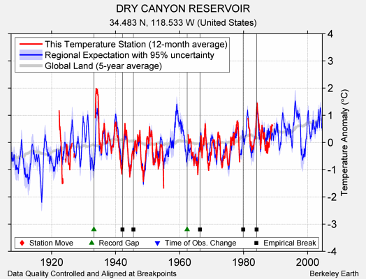 DRY CANYON RESERVOIR comparison to regional expectation