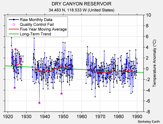 DRY CANYON RESERVOIR Raw Mean Temperature