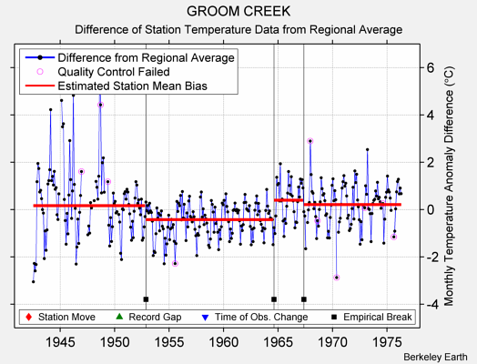 GROOM CREEK difference from regional expectation