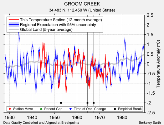 GROOM CREEK comparison to regional expectation