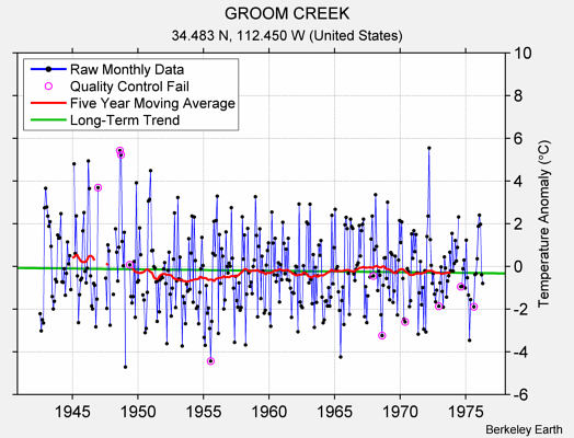 GROOM CREEK Raw Mean Temperature