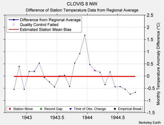 CLOVIS 8 NW difference from regional expectation