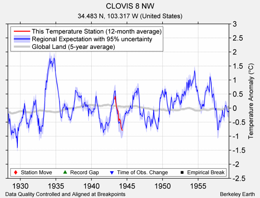 CLOVIS 8 NW comparison to regional expectation