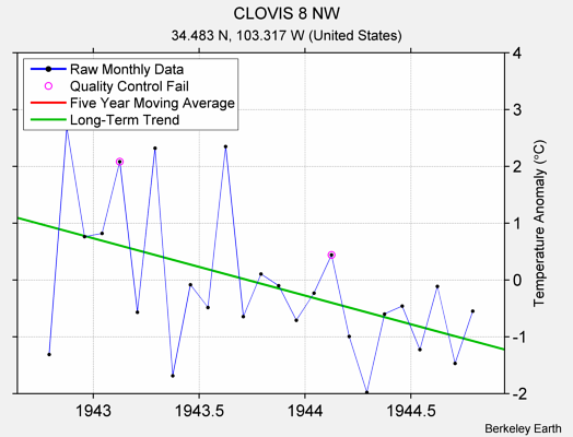 CLOVIS 8 NW Raw Mean Temperature