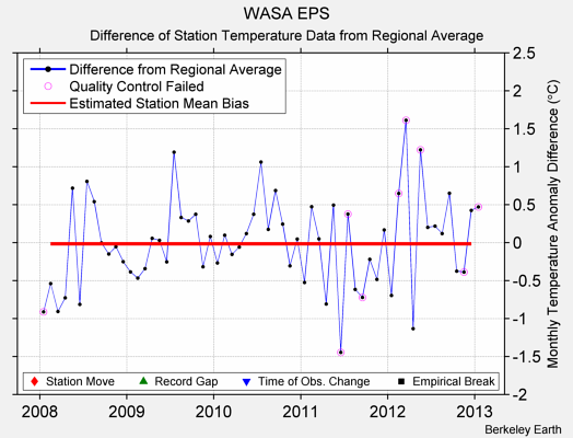 WASA EPS difference from regional expectation