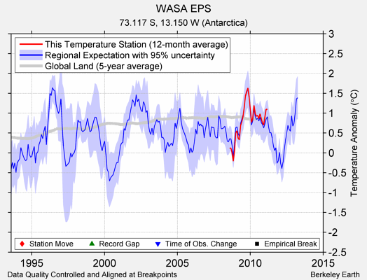 WASA EPS comparison to regional expectation