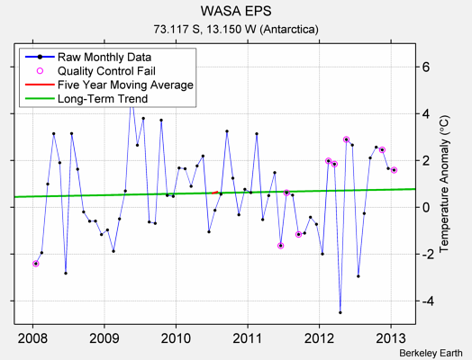 WASA EPS Raw Mean Temperature