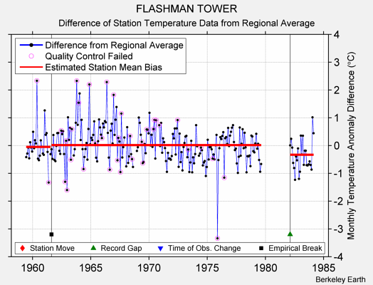 FLASHMAN TOWER difference from regional expectation