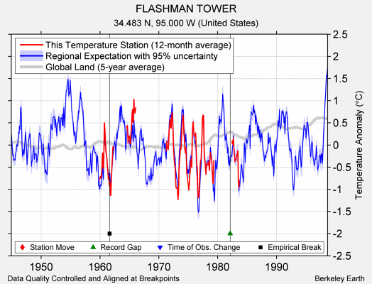 FLASHMAN TOWER comparison to regional expectation