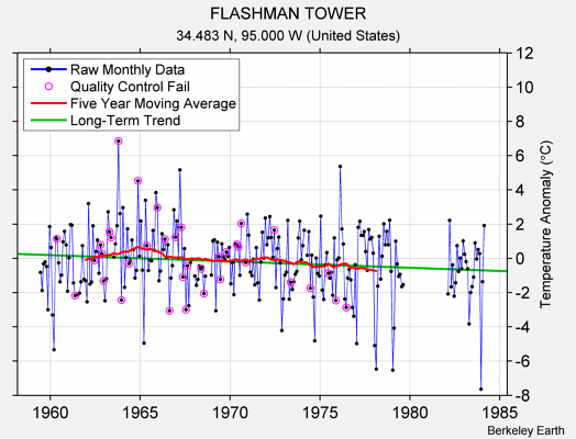 FLASHMAN TOWER Raw Mean Temperature