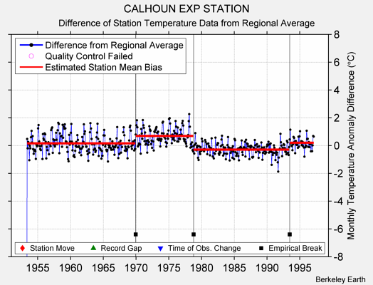 CALHOUN EXP STATION difference from regional expectation