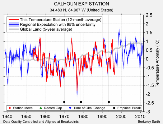 CALHOUN EXP STATION comparison to regional expectation