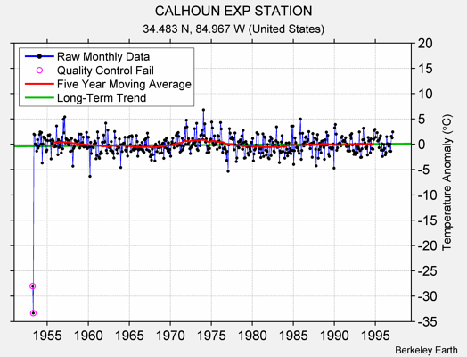 CALHOUN EXP STATION Raw Mean Temperature