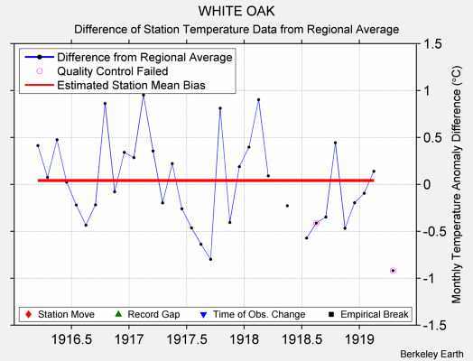 WHITE OAK difference from regional expectation