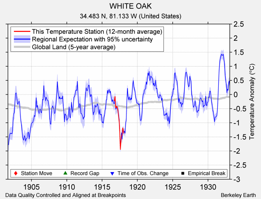 WHITE OAK comparison to regional expectation