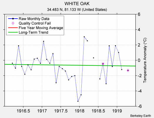 WHITE OAK Raw Mean Temperature