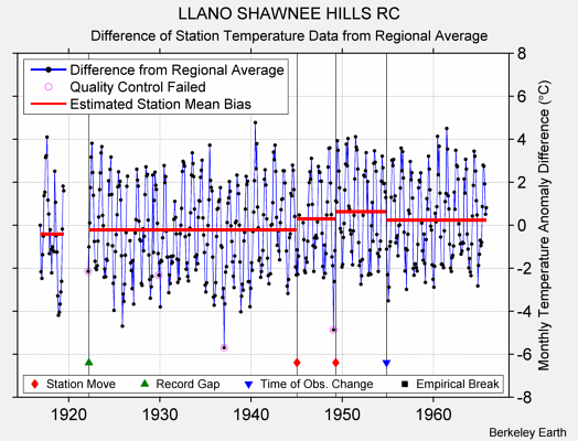 LLANO SHAWNEE HILLS RC difference from regional expectation