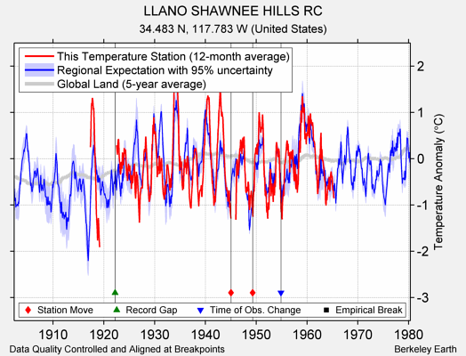 LLANO SHAWNEE HILLS RC comparison to regional expectation