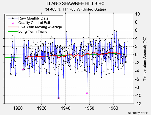 LLANO SHAWNEE HILLS RC Raw Mean Temperature