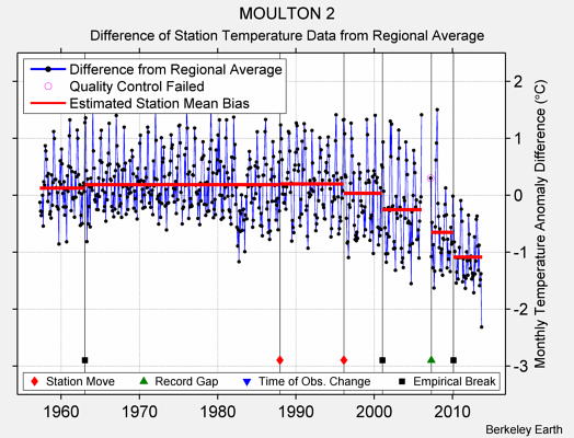 MOULTON 2 difference from regional expectation