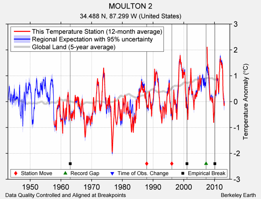 MOULTON 2 comparison to regional expectation