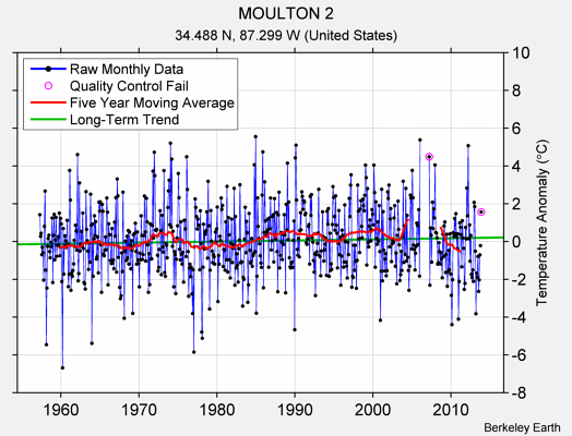 MOULTON 2 Raw Mean Temperature