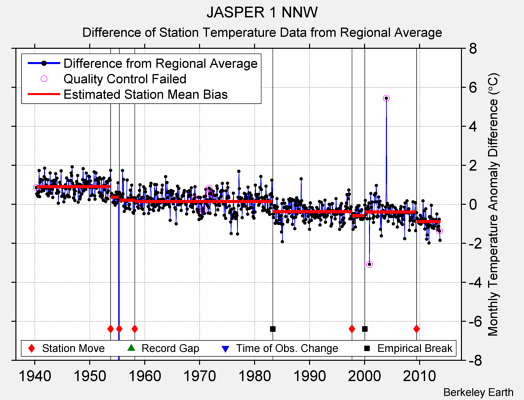 JASPER 1 NNW difference from regional expectation