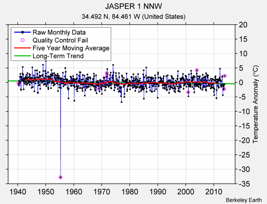 JASPER 1 NNW Raw Mean Temperature