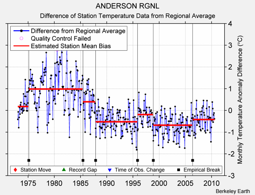 ANDERSON RGNL difference from regional expectation