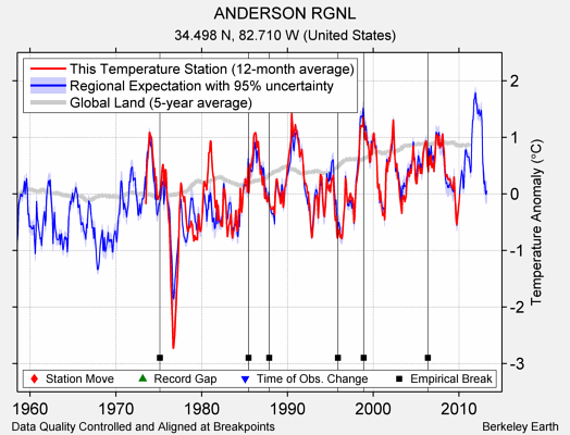 ANDERSON RGNL comparison to regional expectation