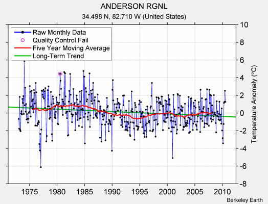 ANDERSON RGNL Raw Mean Temperature