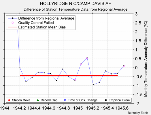 HOLLYRIDGE N C/CAMP DAVIS AF difference from regional expectation