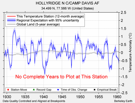 HOLLYRIDGE N C/CAMP DAVIS AF comparison to regional expectation