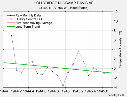 HOLLYRIDGE N C/CAMP DAVIS AF Raw Mean Temperature