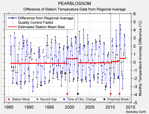 PEARBLOSSOM difference from regional expectation