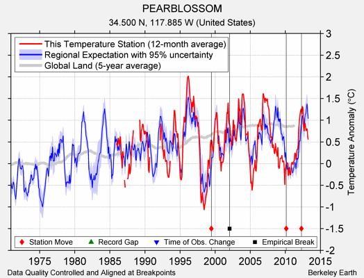 PEARBLOSSOM comparison to regional expectation