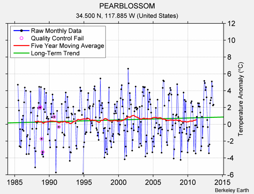 PEARBLOSSOM Raw Mean Temperature