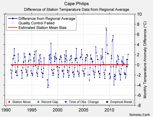 Cape Philips difference from regional expectation