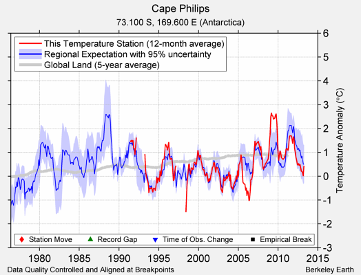 Cape Philips comparison to regional expectation