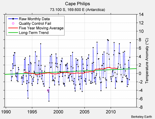 Cape Philips Raw Mean Temperature