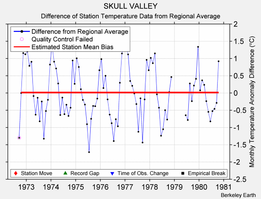 SKULL VALLEY difference from regional expectation