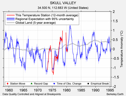 SKULL VALLEY comparison to regional expectation